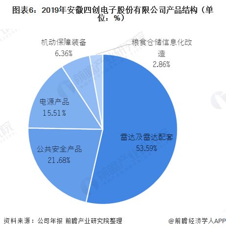 2021年中國(guó)民用雷達(dá)行業(yè)龍頭企業(yè)對(duì)比 四創(chuàng)電子與國(guó)睿科技